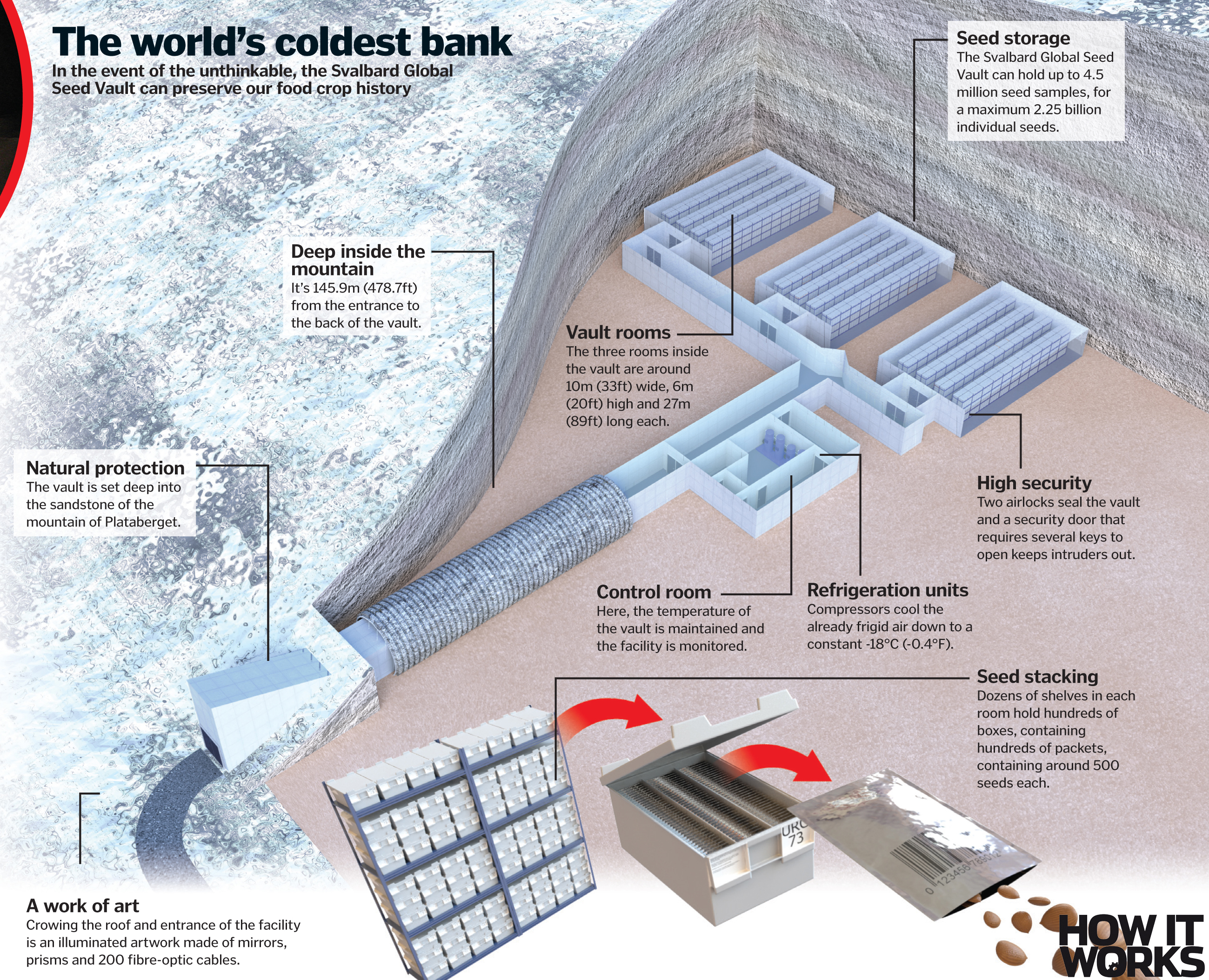 Бункер в замороженном мире читать. Всемирное хранилище семян на Шпицбергене Норвегия. Всемирное семенохранилище. Шпицберген семена хранилище. Банк семян на Шпицбергене.